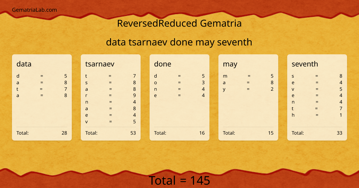 data tsarnaev done may seventh in reversedReduced Gematria